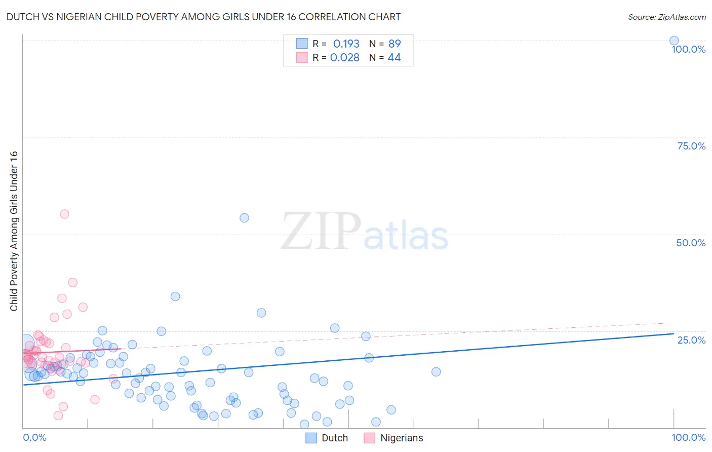 Dutch vs Nigerian Child Poverty Among Girls Under 16