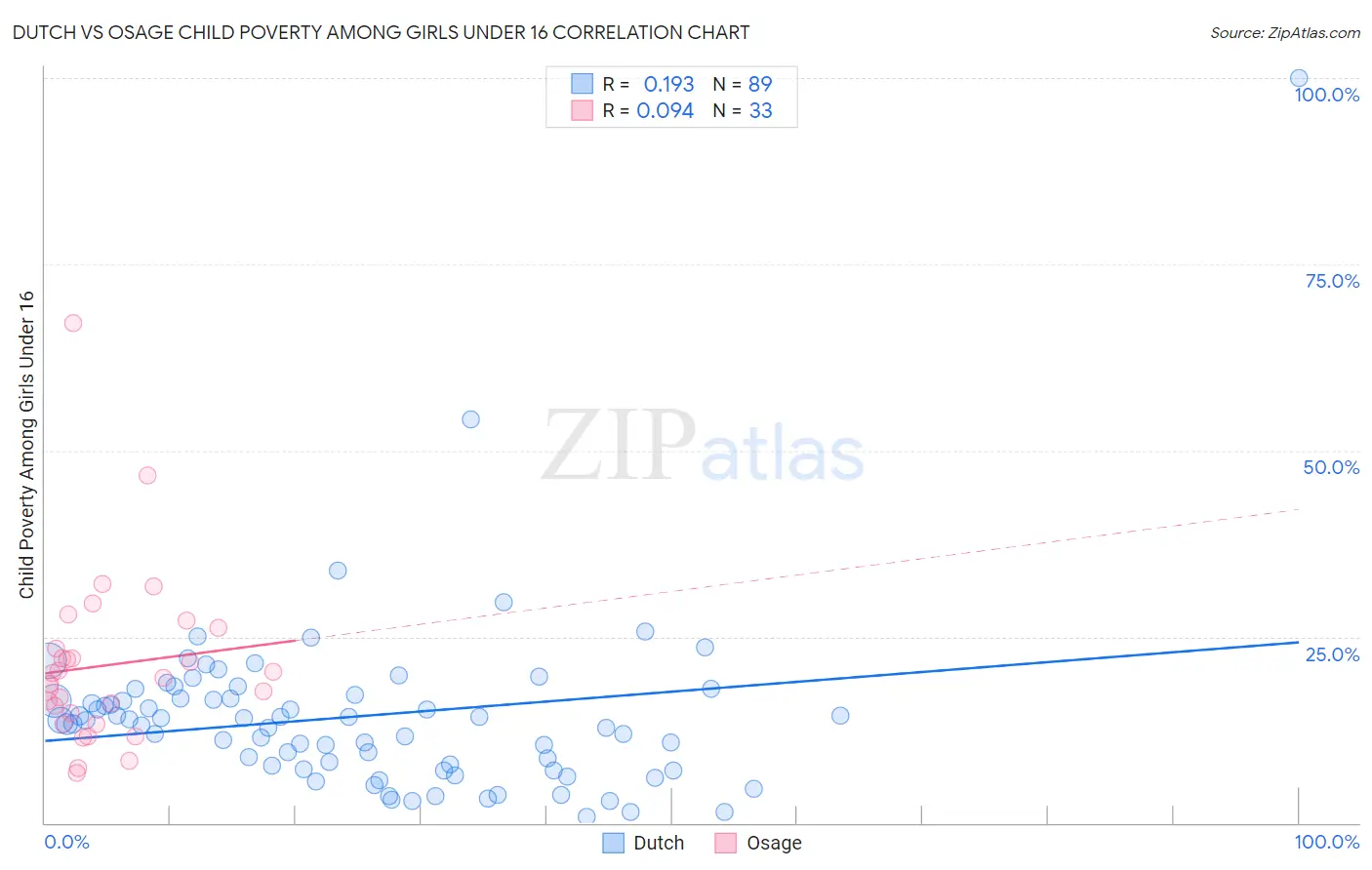 Dutch vs Osage Child Poverty Among Girls Under 16