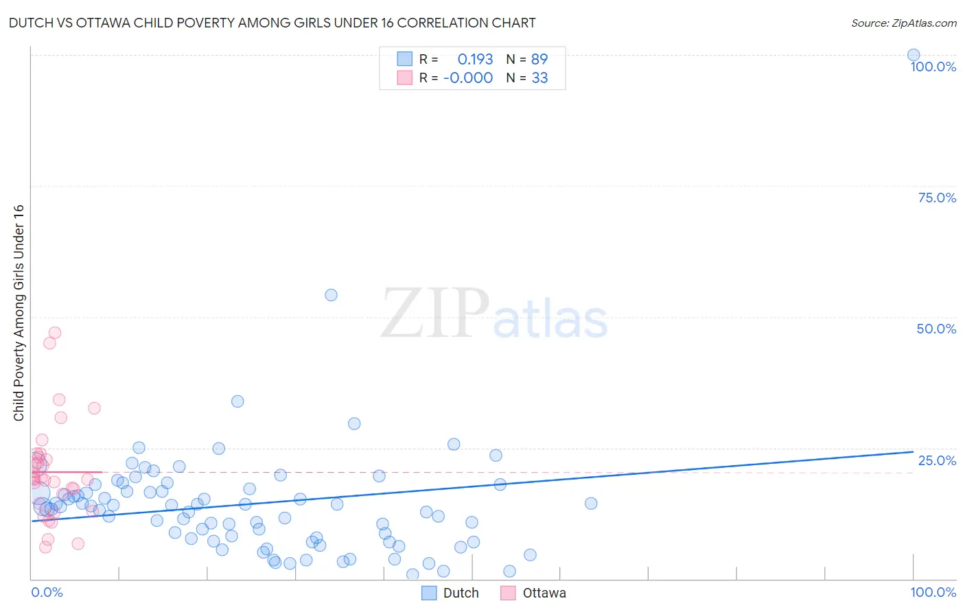 Dutch vs Ottawa Child Poverty Among Girls Under 16