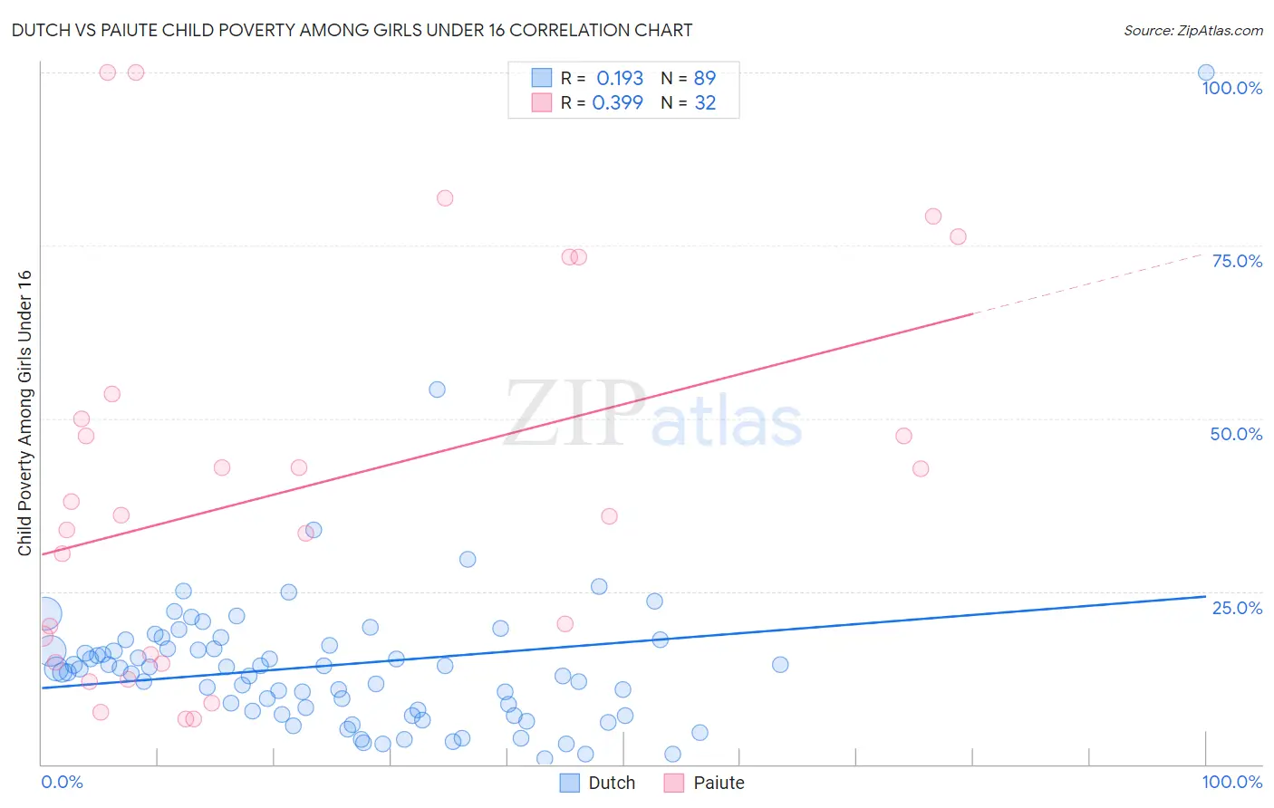 Dutch vs Paiute Child Poverty Among Girls Under 16