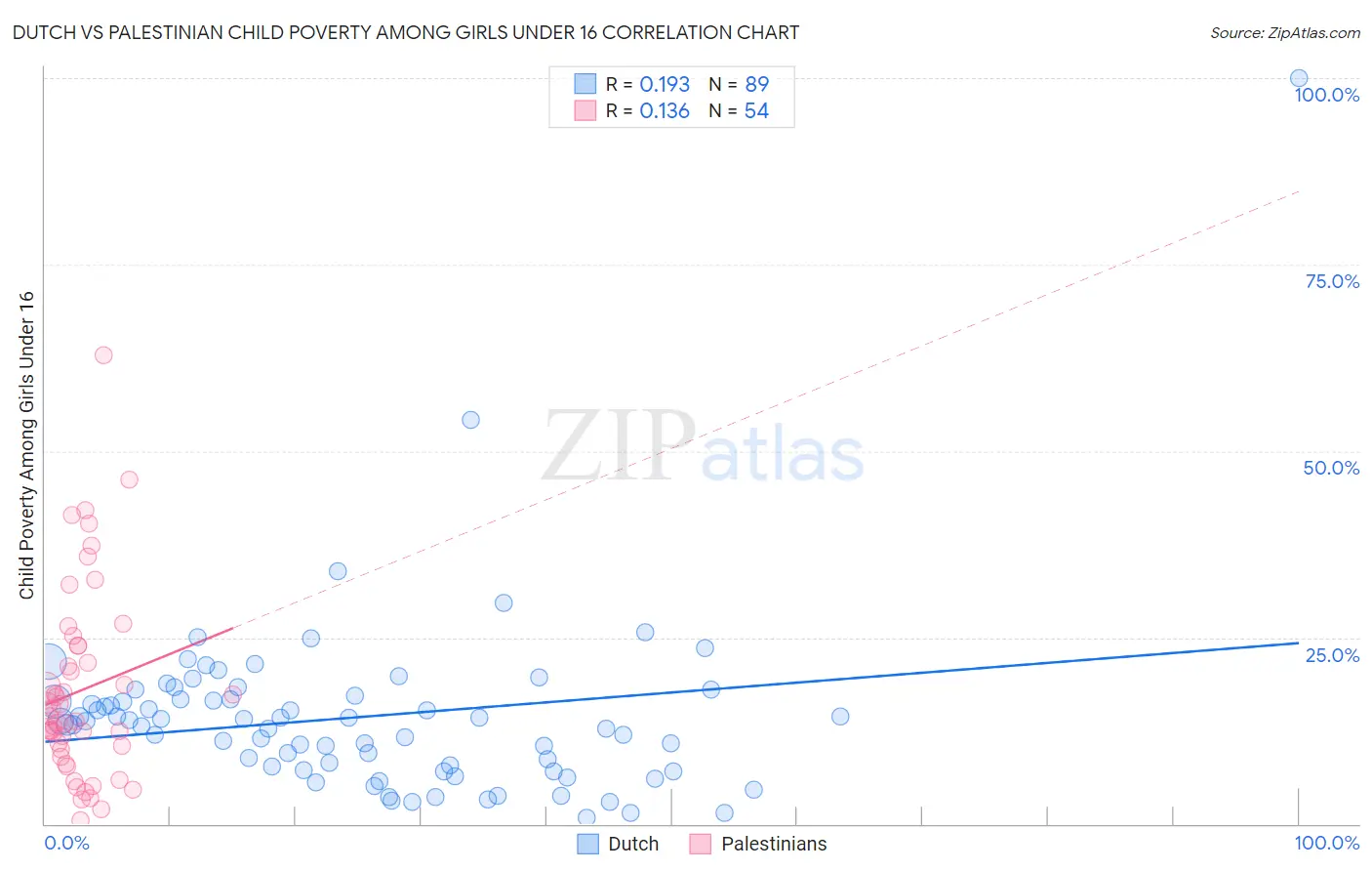 Dutch vs Palestinian Child Poverty Among Girls Under 16