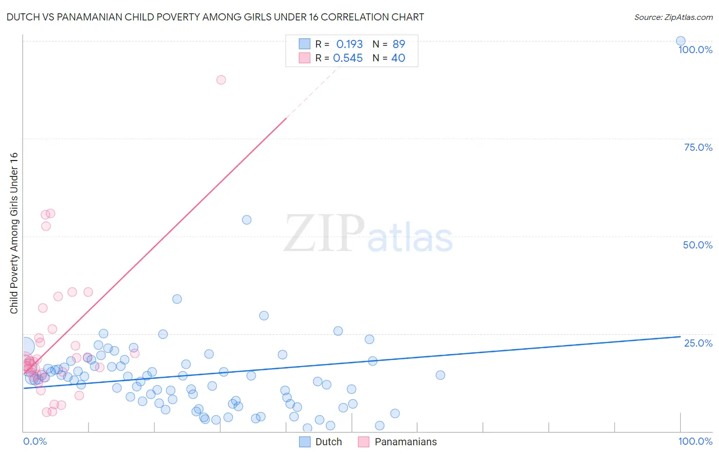 Dutch vs Panamanian Child Poverty Among Girls Under 16
