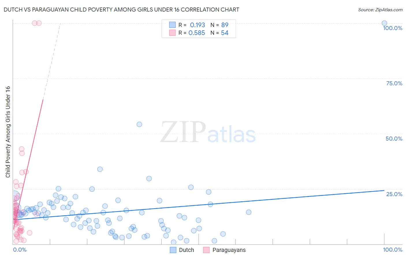 Dutch vs Paraguayan Child Poverty Among Girls Under 16