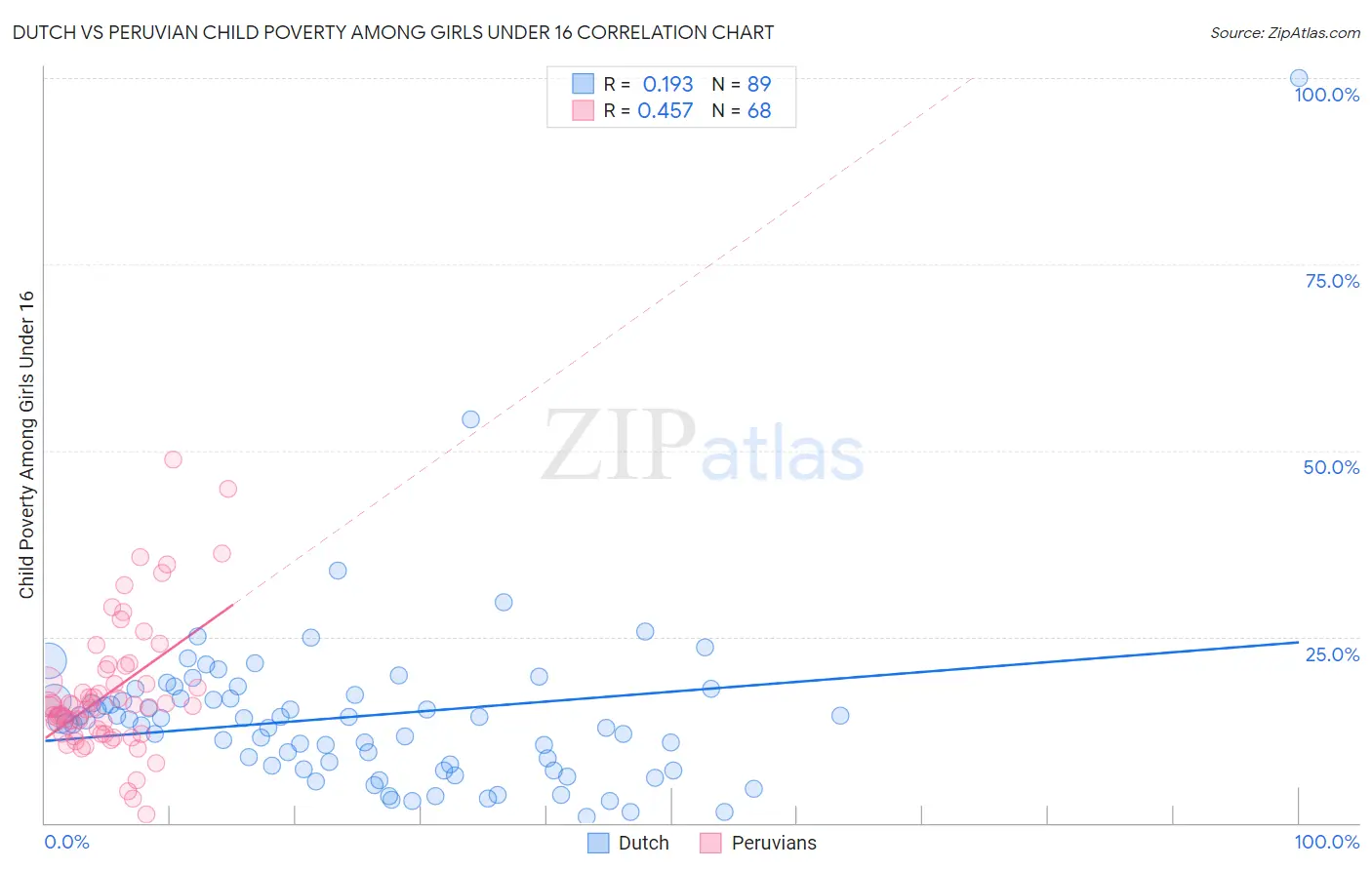 Dutch vs Peruvian Child Poverty Among Girls Under 16
