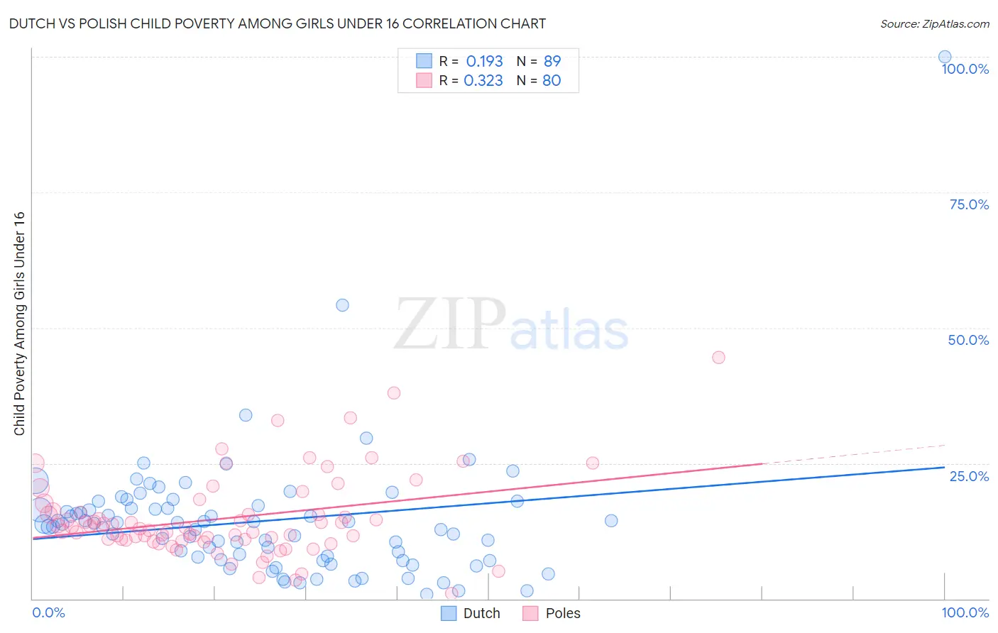 Dutch vs Polish Child Poverty Among Girls Under 16