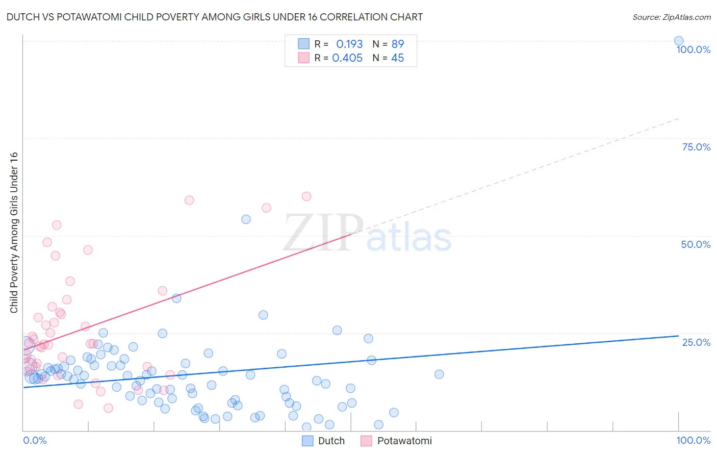 Dutch vs Potawatomi Child Poverty Among Girls Under 16