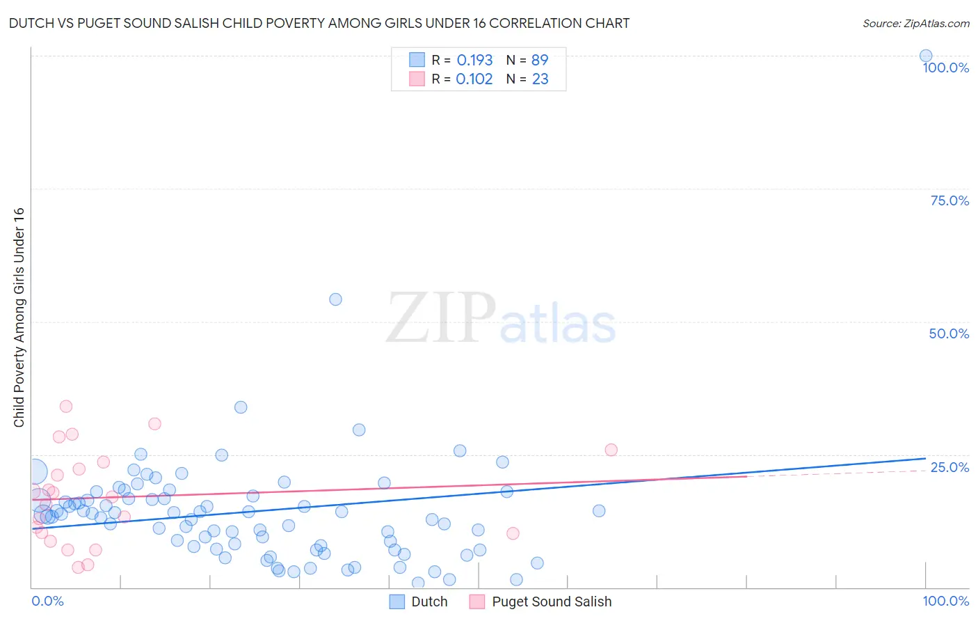 Dutch vs Puget Sound Salish Child Poverty Among Girls Under 16