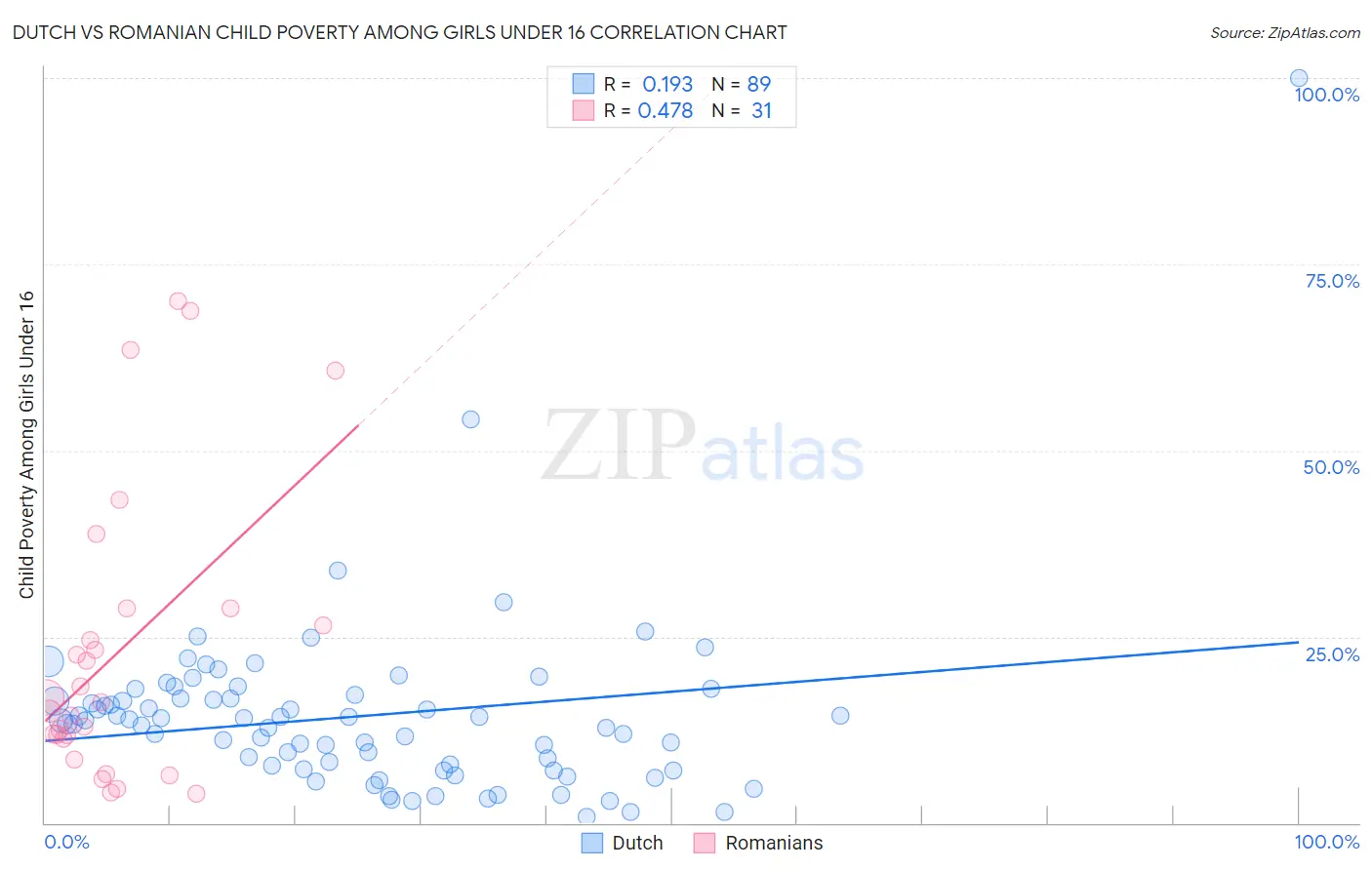 Dutch vs Romanian Child Poverty Among Girls Under 16