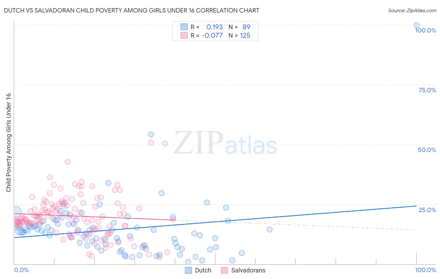 Dutch vs Salvadoran Child Poverty Among Girls Under 16