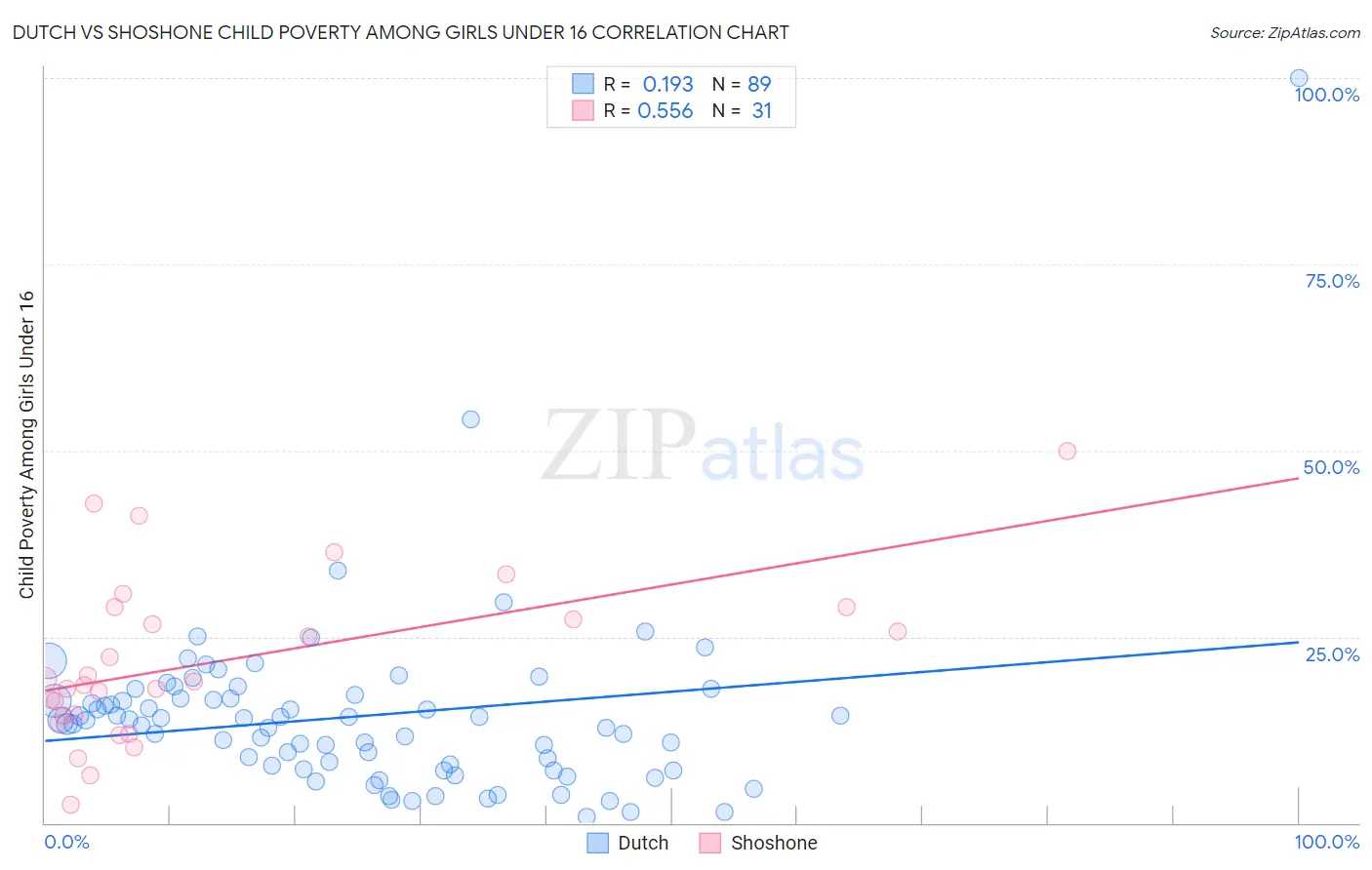 Dutch vs Shoshone Child Poverty Among Girls Under 16