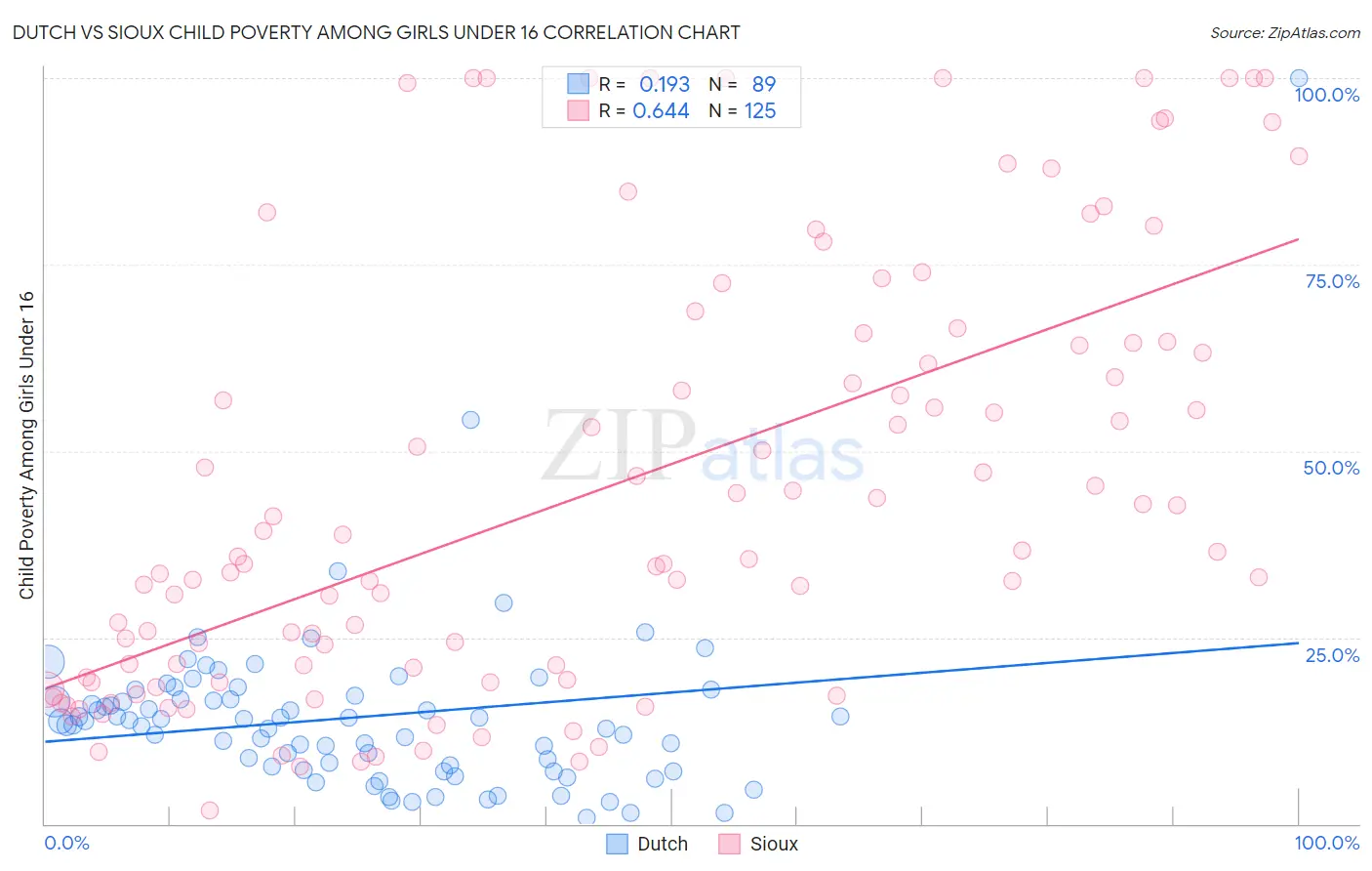 Dutch vs Sioux Child Poverty Among Girls Under 16