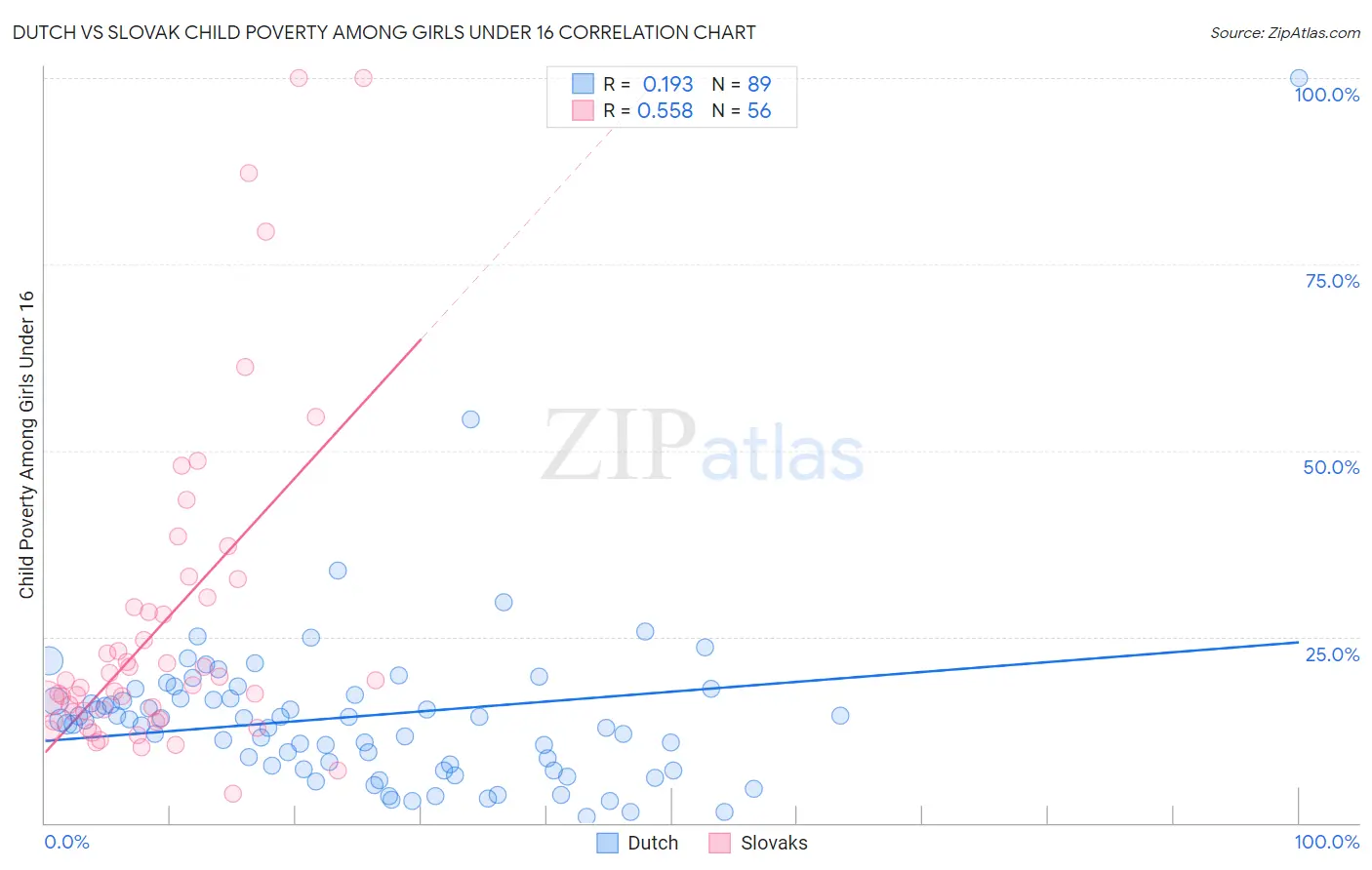 Dutch vs Slovak Child Poverty Among Girls Under 16