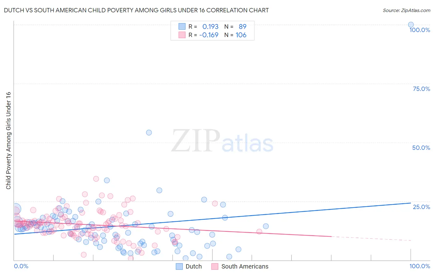 Dutch vs South American Child Poverty Among Girls Under 16