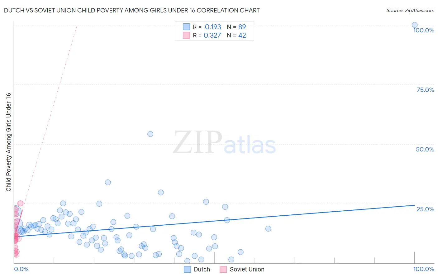 Dutch vs Soviet Union Child Poverty Among Girls Under 16