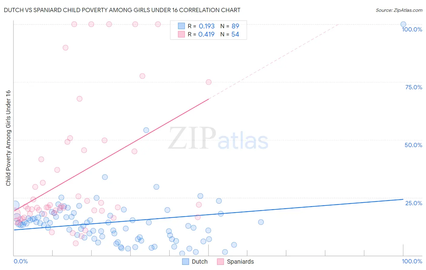 Dutch vs Spaniard Child Poverty Among Girls Under 16