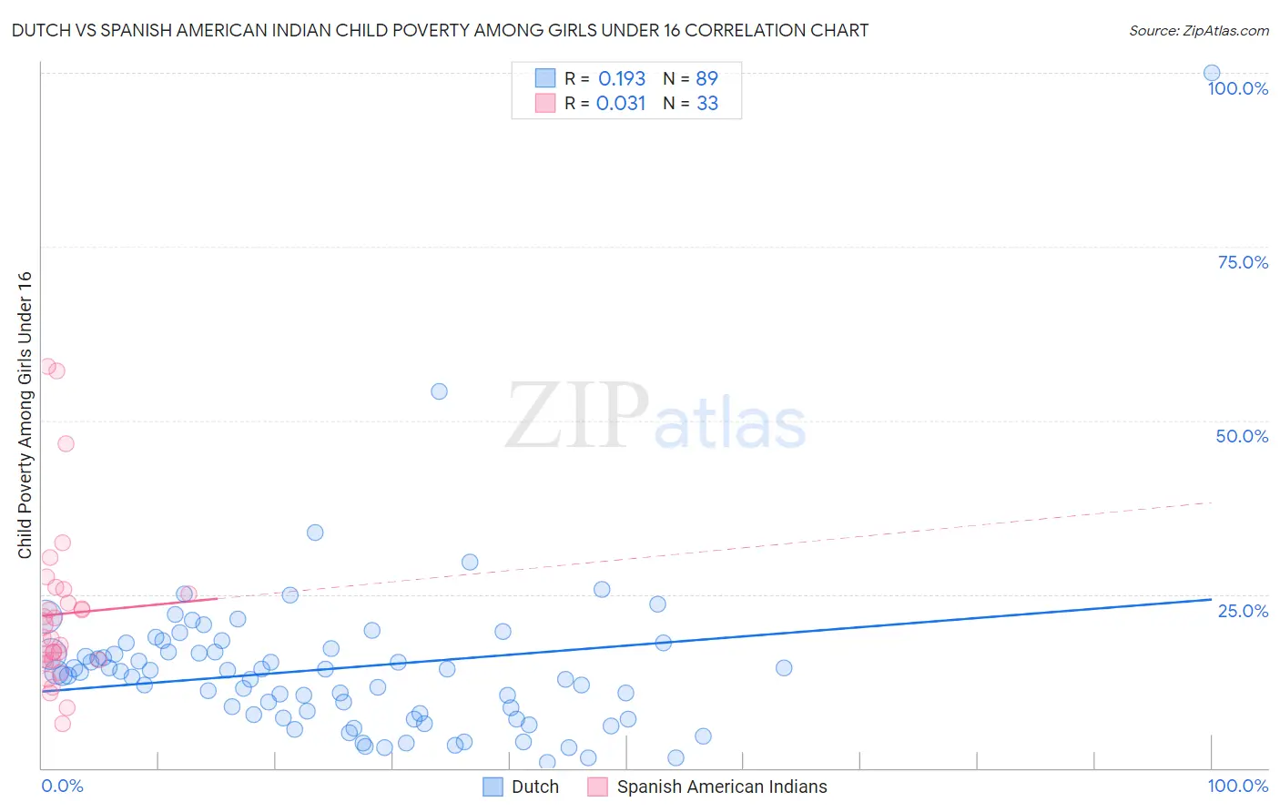 Dutch vs Spanish American Indian Child Poverty Among Girls Under 16