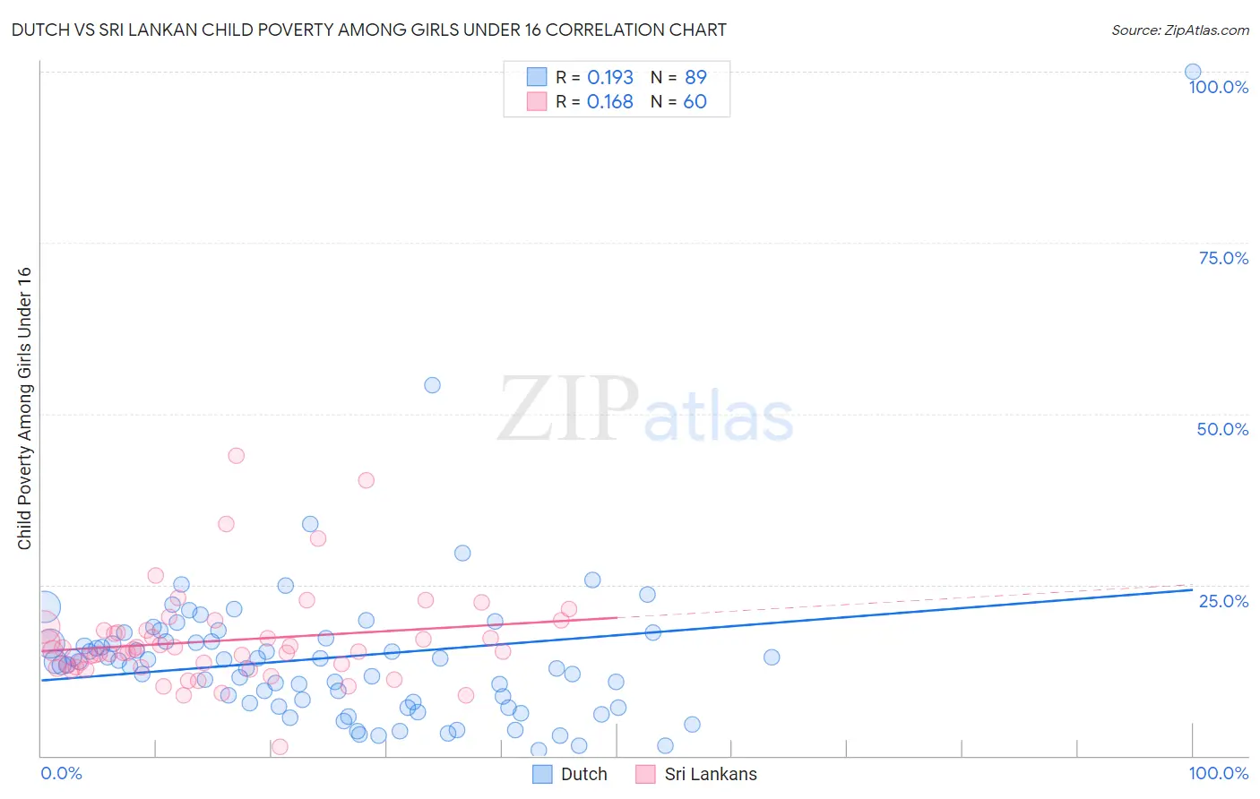Dutch vs Sri Lankan Child Poverty Among Girls Under 16