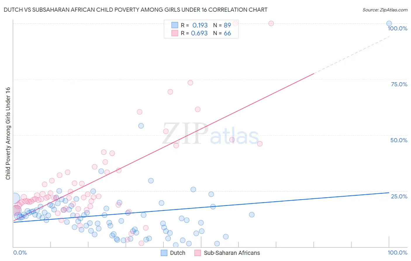 Dutch vs Subsaharan African Child Poverty Among Girls Under 16