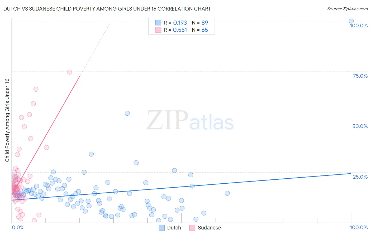 Dutch vs Sudanese Child Poverty Among Girls Under 16
