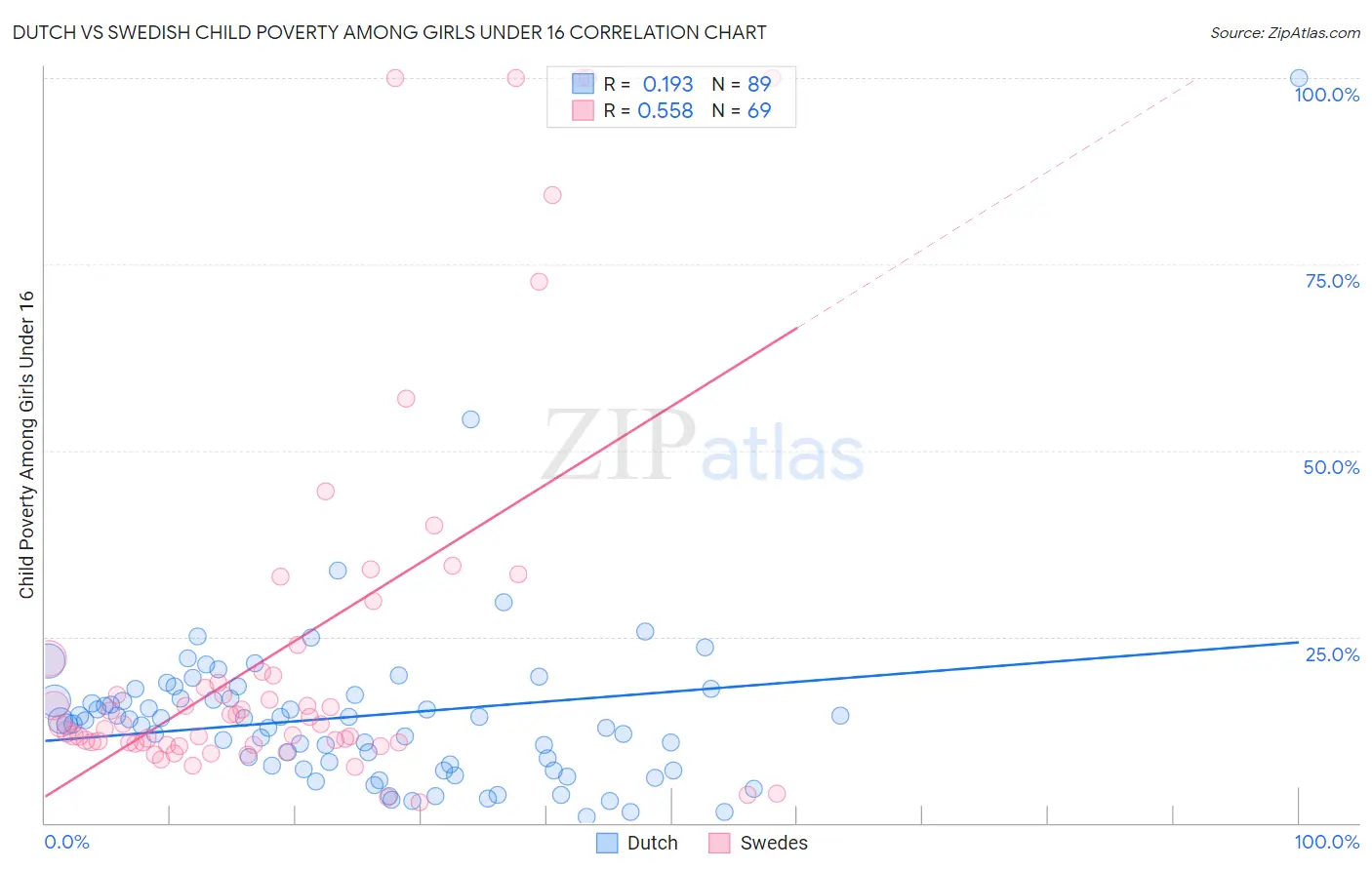 Dutch vs Swedish Child Poverty Among Girls Under 16