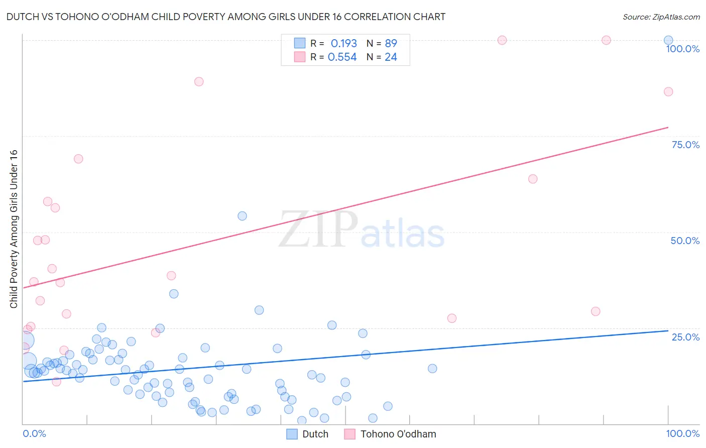 Dutch vs Tohono O'odham Child Poverty Among Girls Under 16