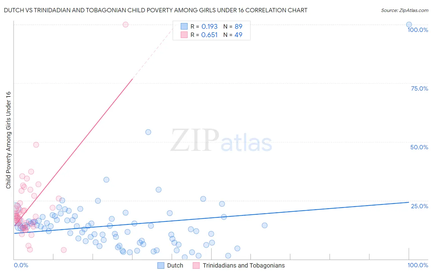 Dutch vs Trinidadian and Tobagonian Child Poverty Among Girls Under 16