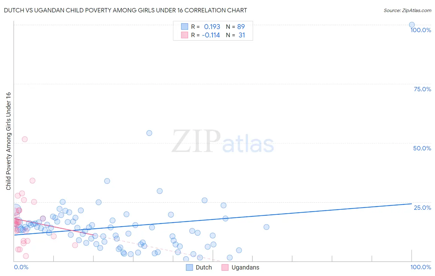 Dutch vs Ugandan Child Poverty Among Girls Under 16