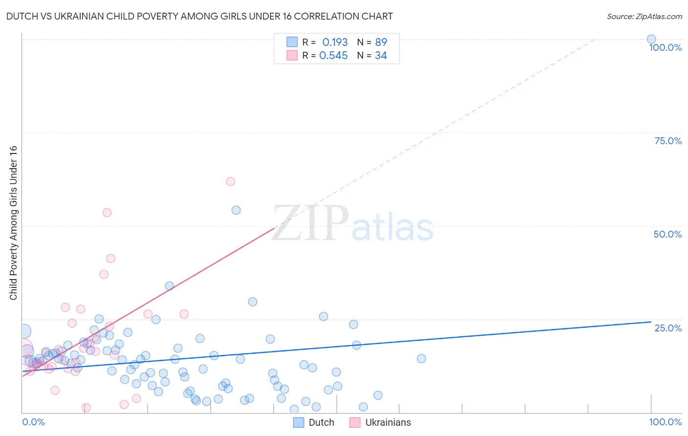 Dutch vs Ukrainian Child Poverty Among Girls Under 16