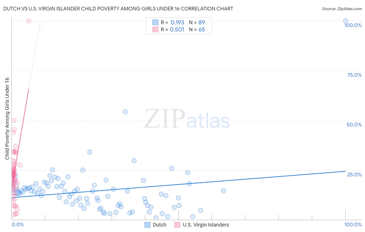 Dutch vs U.S. Virgin Islander Child Poverty Among Girls Under 16