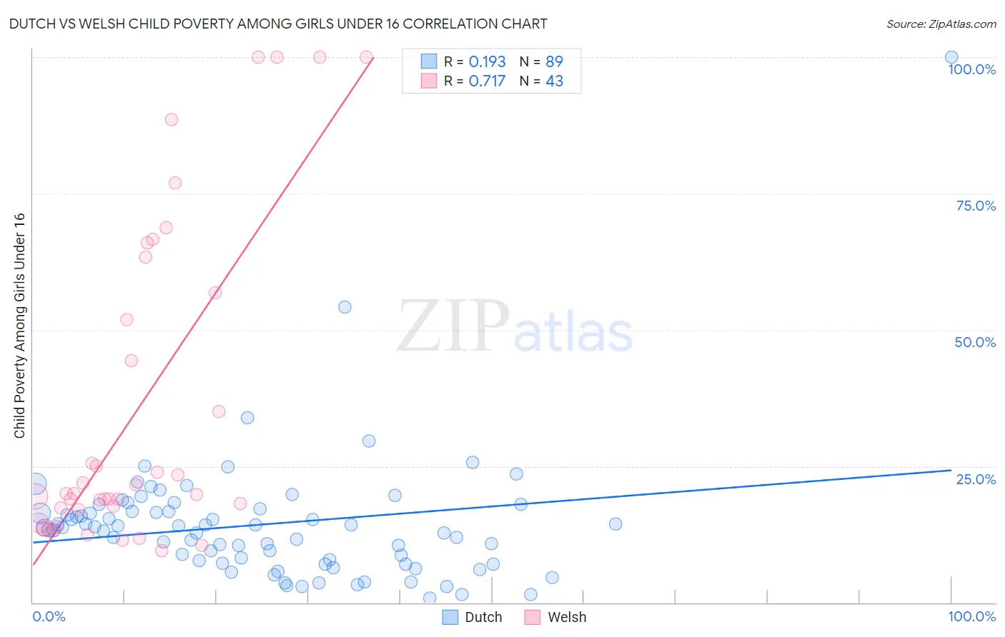 Dutch vs Welsh Child Poverty Among Girls Under 16