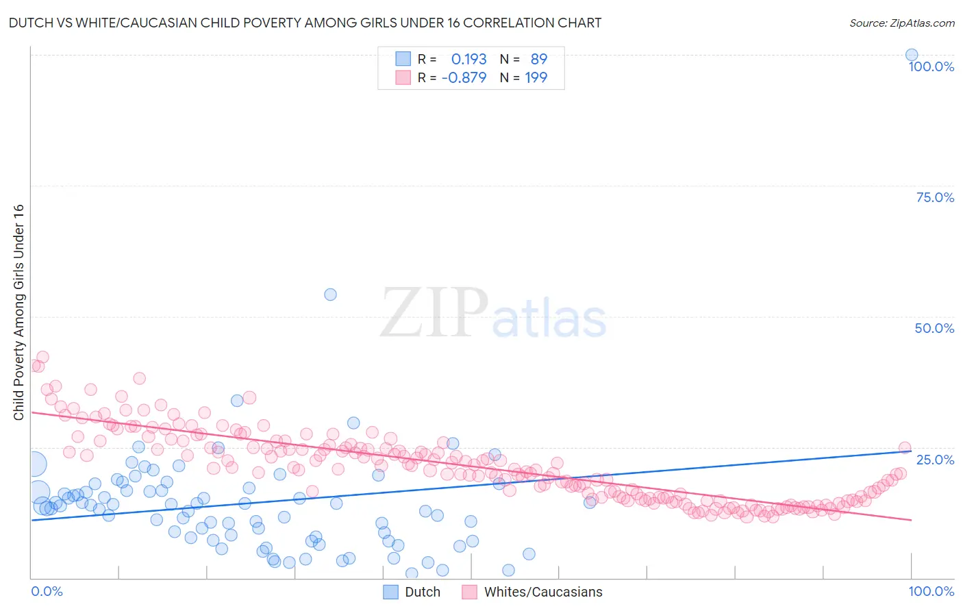 Dutch vs White/Caucasian Child Poverty Among Girls Under 16