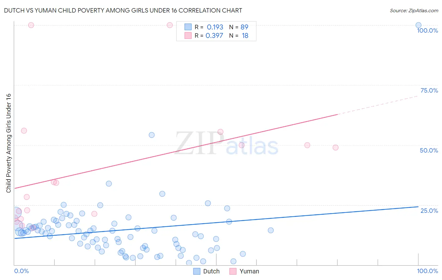 Dutch vs Yuman Child Poverty Among Girls Under 16