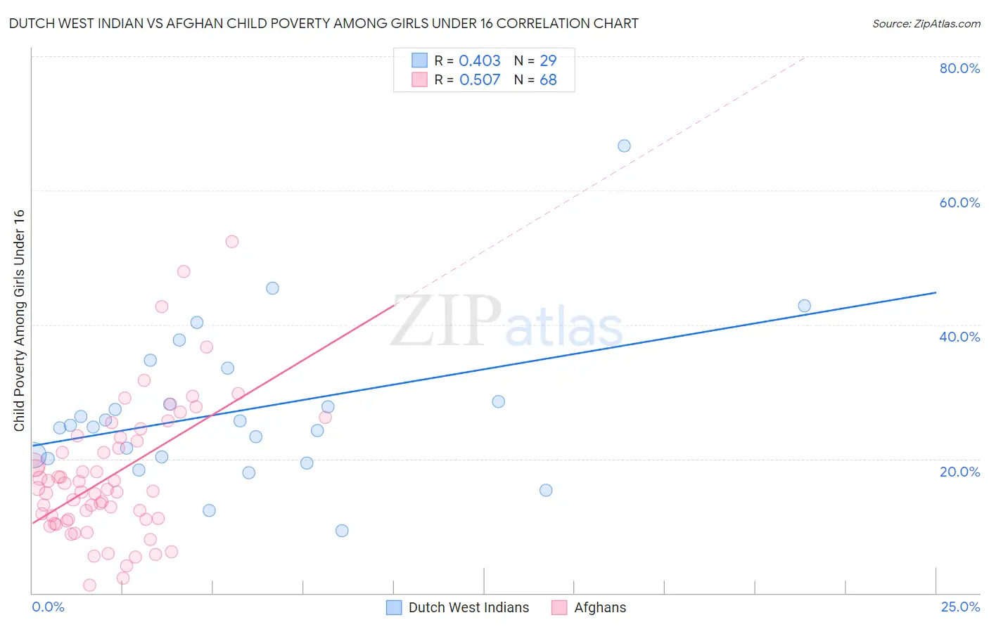 Dutch West Indian vs Afghan Child Poverty Among Girls Under 16