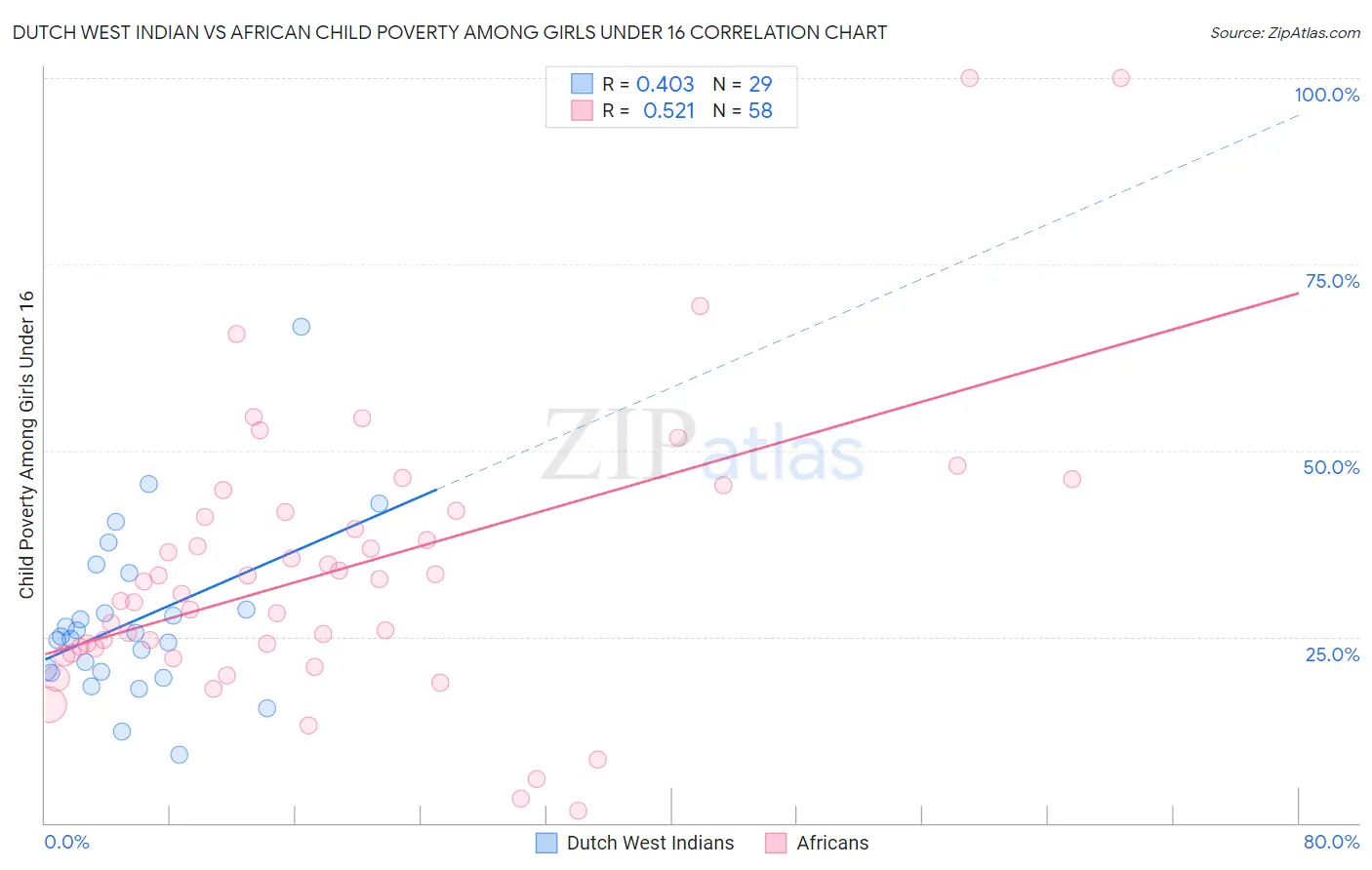 Dutch West Indian vs African Child Poverty Among Girls Under 16