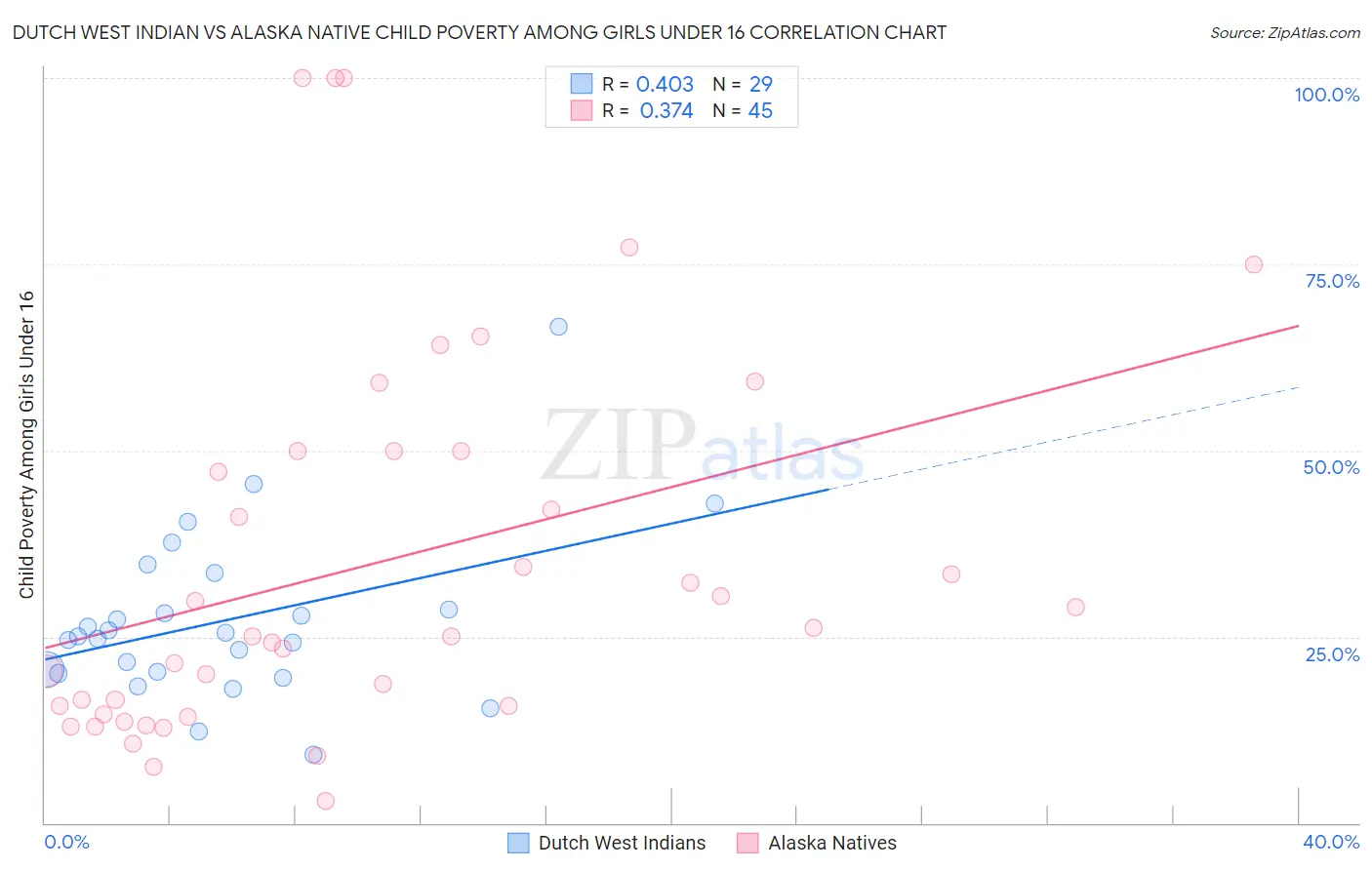 Dutch West Indian vs Alaska Native Child Poverty Among Girls Under 16