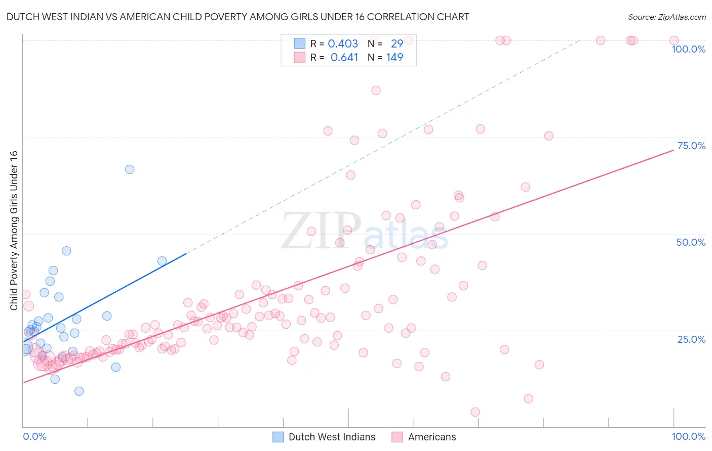 Dutch West Indian vs American Child Poverty Among Girls Under 16