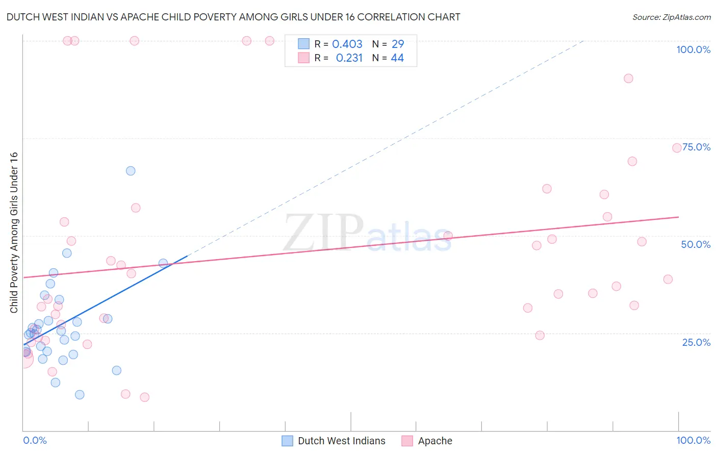 Dutch West Indian vs Apache Child Poverty Among Girls Under 16