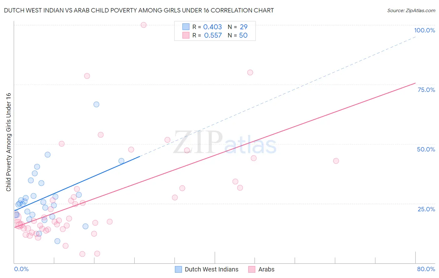 Dutch West Indian vs Arab Child Poverty Among Girls Under 16