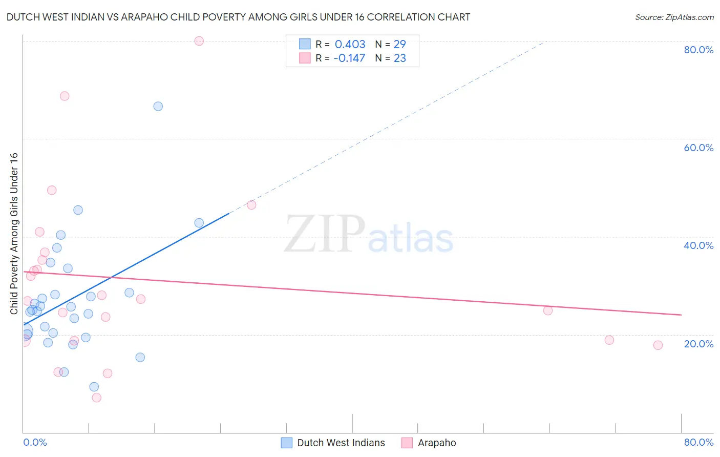 Dutch West Indian vs Arapaho Child Poverty Among Girls Under 16
