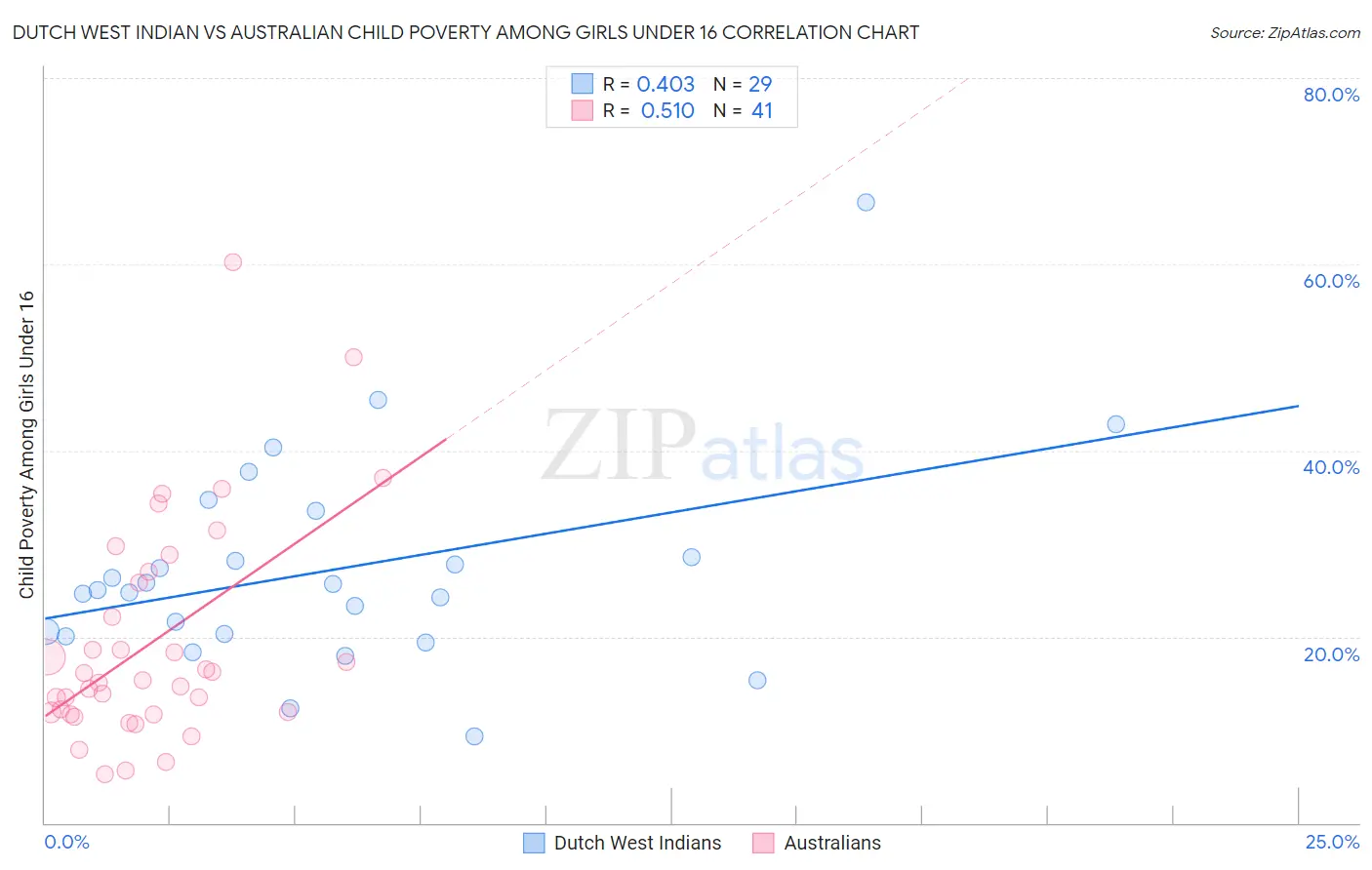 Dutch West Indian vs Australian Child Poverty Among Girls Under 16