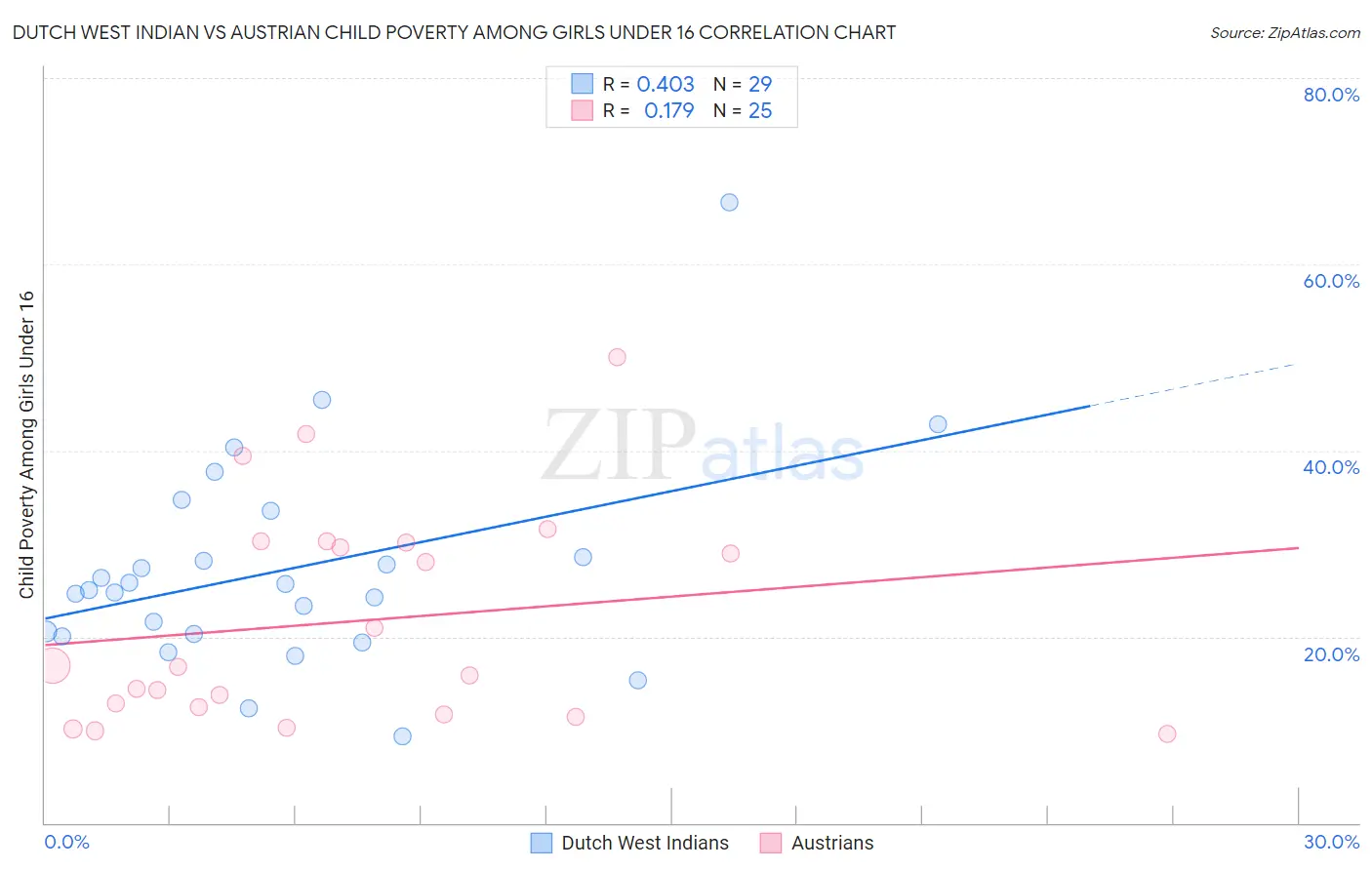Dutch West Indian vs Austrian Child Poverty Among Girls Under 16