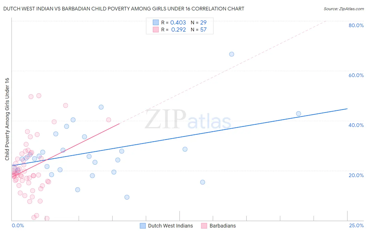 Dutch West Indian vs Barbadian Child Poverty Among Girls Under 16
