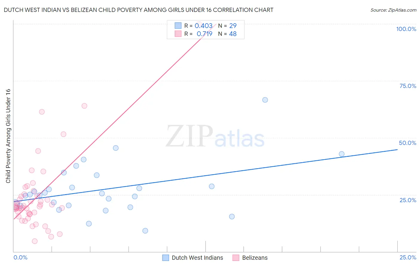 Dutch West Indian vs Belizean Child Poverty Among Girls Under 16
