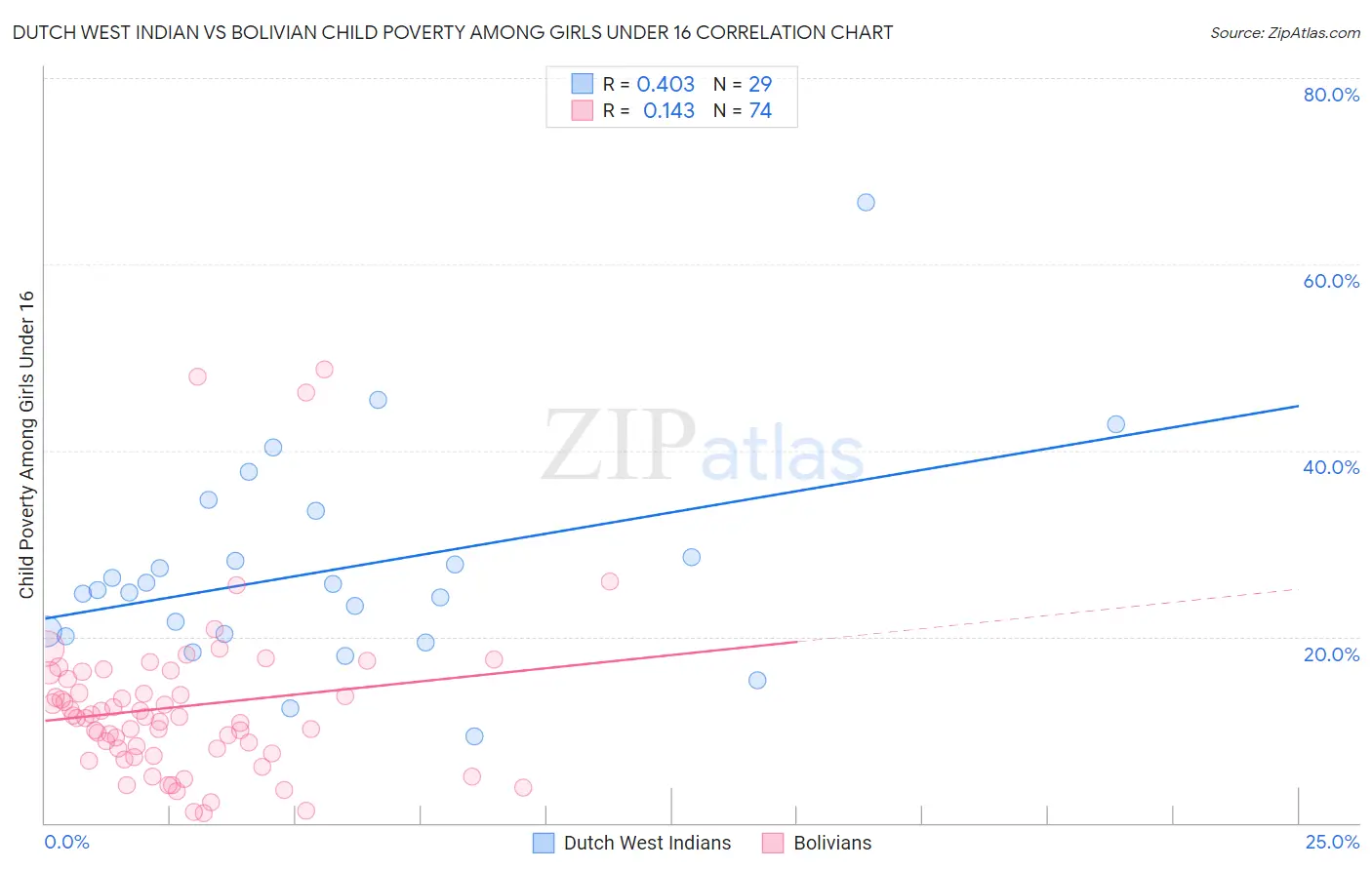 Dutch West Indian vs Bolivian Child Poverty Among Girls Under 16