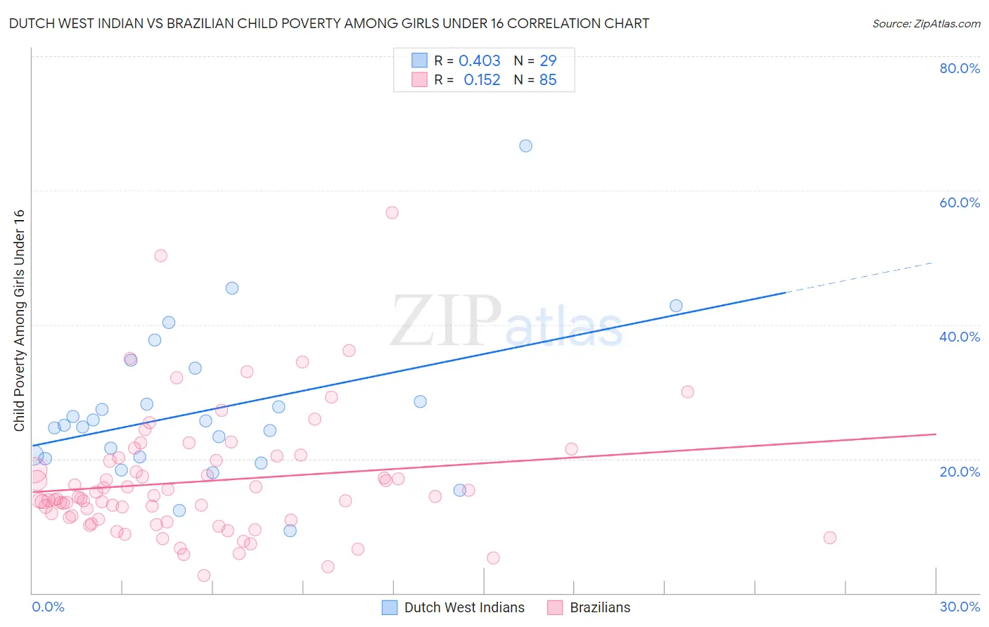 Dutch West Indian vs Brazilian Child Poverty Among Girls Under 16