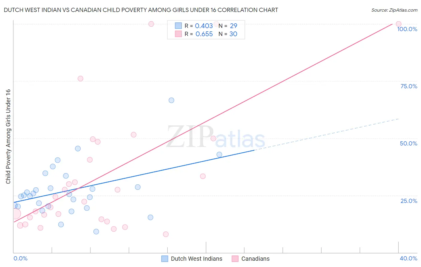 Dutch West Indian vs Canadian Child Poverty Among Girls Under 16