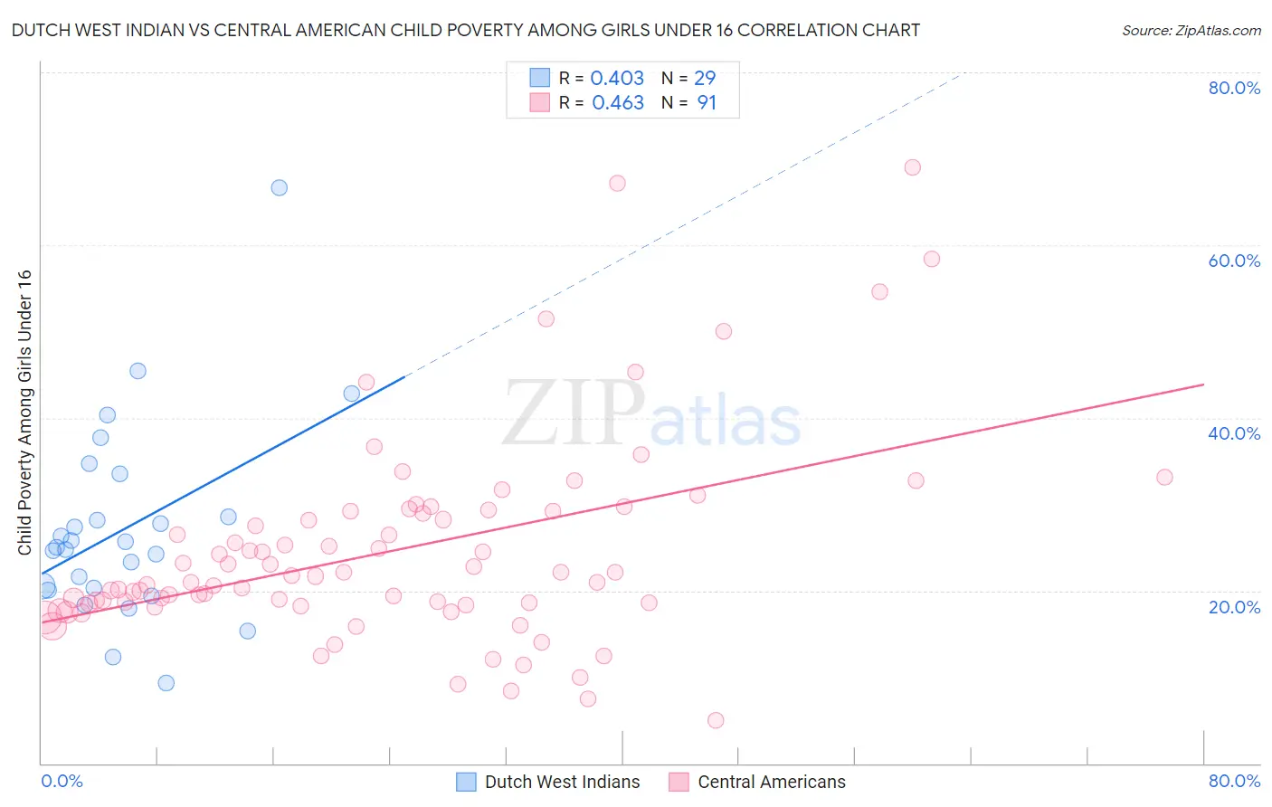 Dutch West Indian vs Central American Child Poverty Among Girls Under 16