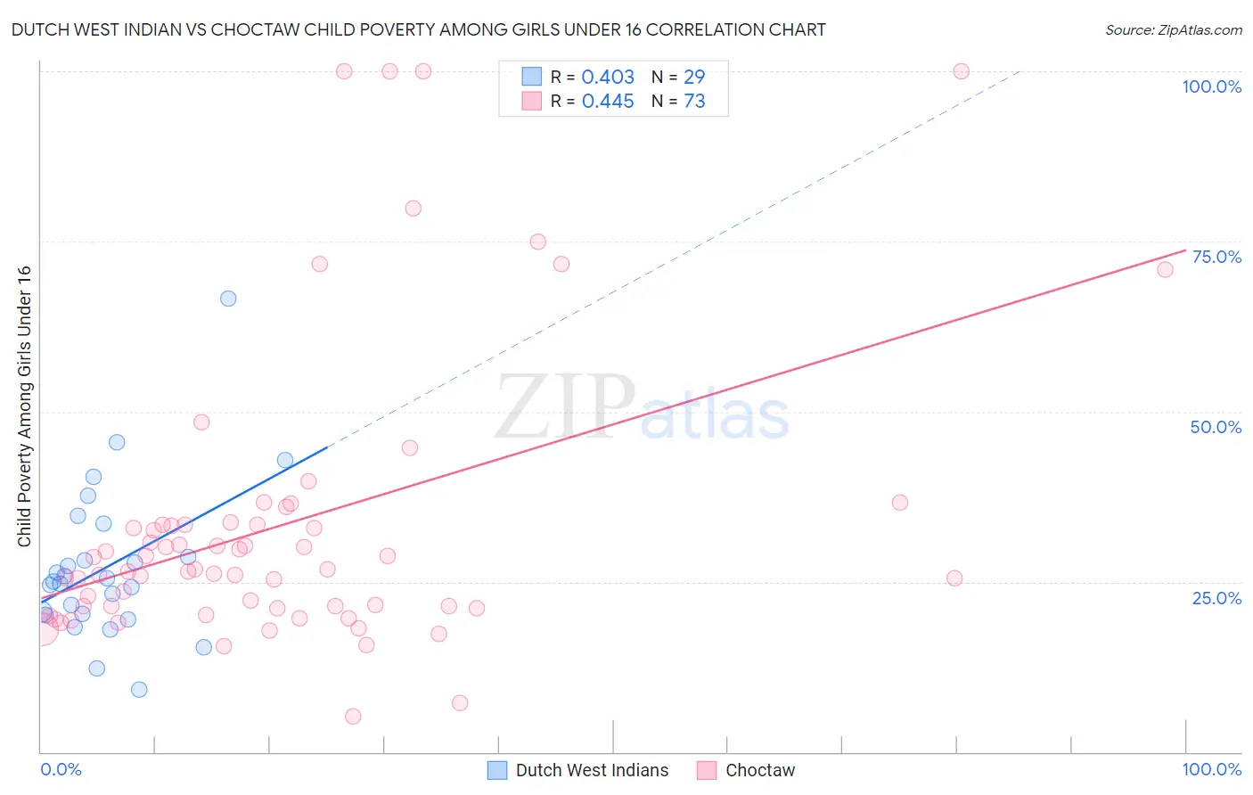 Dutch West Indian vs Choctaw Child Poverty Among Girls Under 16