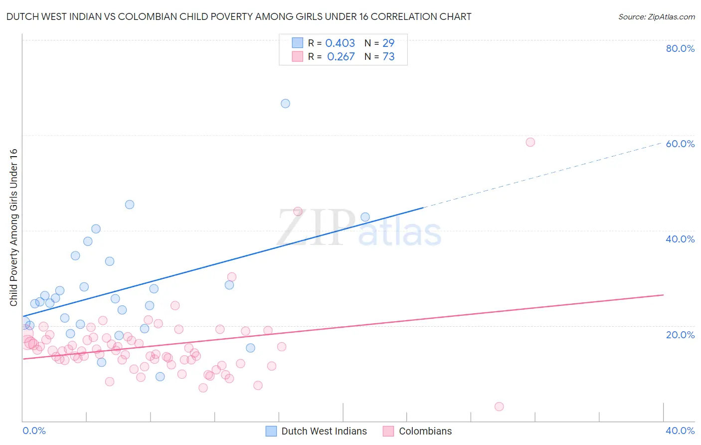 Dutch West Indian vs Colombian Child Poverty Among Girls Under 16
