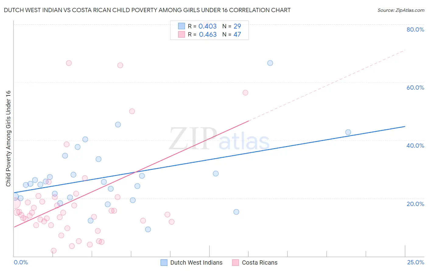 Dutch West Indian vs Costa Rican Child Poverty Among Girls Under 16
